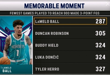 kaiyun-NBA投进前900记三分场数最少榜：三球287场第1 邓罗第2 东契奇第3